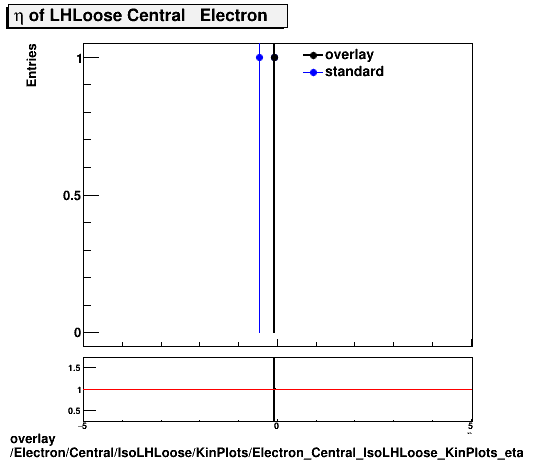 standard|NEntries: Electron/Central/IsoLHLoose/KinPlots/Electron_Central_IsoLHLoose_KinPlots_eta.png