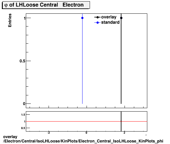 overlay Electron/Central/IsoLHLoose/KinPlots/Electron_Central_IsoLHLoose_KinPlots_phi.png