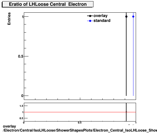 overlay Electron/Central/IsoLHLoose/ShowerShapesPlots/Electron_Central_IsoLHLoose_ShowerShapesPlots_Eratio.png