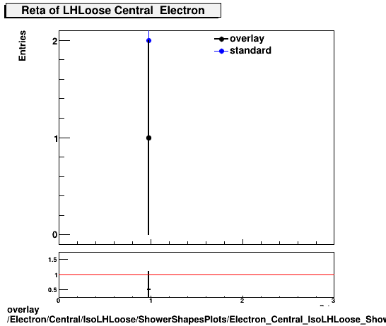 overlay Electron/Central/IsoLHLoose/ShowerShapesPlots/Electron_Central_IsoLHLoose_ShowerShapesPlots_Reta.png