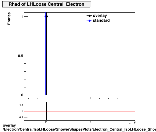 overlay Electron/Central/IsoLHLoose/ShowerShapesPlots/Electron_Central_IsoLHLoose_ShowerShapesPlots_Rhad.png