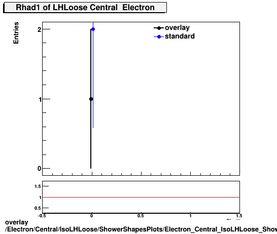 overlay Electron/Central/IsoLHLoose/ShowerShapesPlots/Electron_Central_IsoLHLoose_ShowerShapesPlots_Rhad1.png