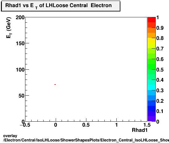 standard|NEntries: Electron/Central/IsoLHLoose/ShowerShapesPlots/Electron_Central_IsoLHLoose_ShowerShapesPlots_Rhad1vset.png