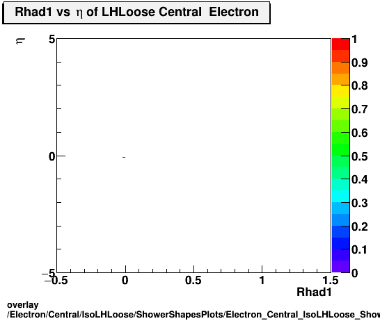 overlay Electron/Central/IsoLHLoose/ShowerShapesPlots/Electron_Central_IsoLHLoose_ShowerShapesPlots_Rhad1vseta.png