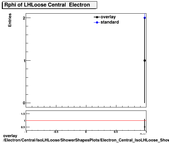 overlay Electron/Central/IsoLHLoose/ShowerShapesPlots/Electron_Central_IsoLHLoose_ShowerShapesPlots_Rphi.png