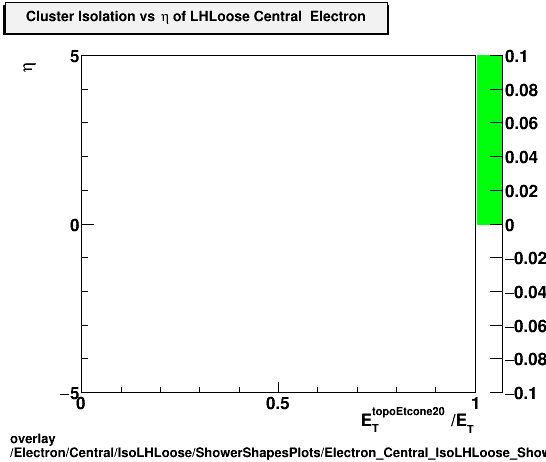 overlay Electron/Central/IsoLHLoose/ShowerShapesPlots/Electron_Central_IsoLHLoose_ShowerShapesPlots_clusisovseta.png