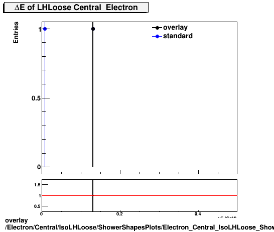 overlay Electron/Central/IsoLHLoose/ShowerShapesPlots/Electron_Central_IsoLHLoose_ShowerShapesPlots_de.png