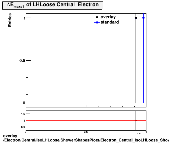 overlay Electron/Central/IsoLHLoose/ShowerShapesPlots/Electron_Central_IsoLHLoose_ShowerShapesPlots_demax1.png