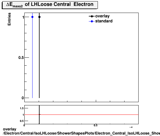 overlay Electron/Central/IsoLHLoose/ShowerShapesPlots/Electron_Central_IsoLHLoose_ShowerShapesPlots_demax2.png