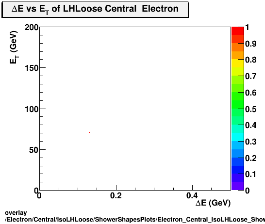 overlay Electron/Central/IsoLHLoose/ShowerShapesPlots/Electron_Central_IsoLHLoose_ShowerShapesPlots_devset.png