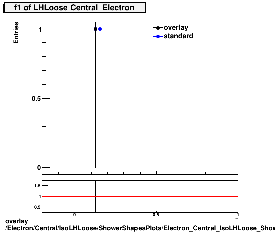 overlay Electron/Central/IsoLHLoose/ShowerShapesPlots/Electron_Central_IsoLHLoose_ShowerShapesPlots_f1.png