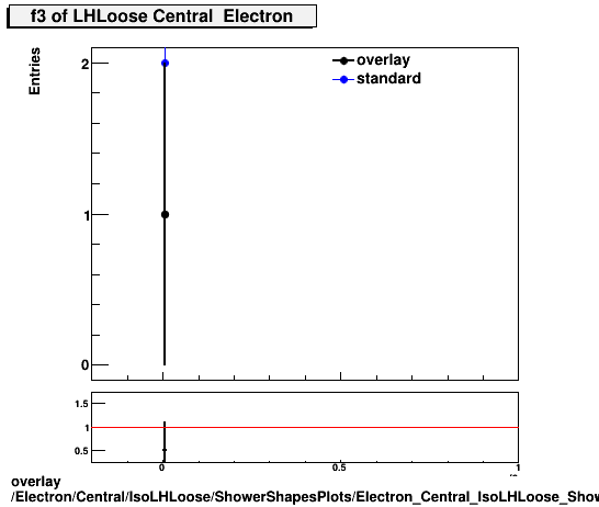 standard|NEntries: Electron/Central/IsoLHLoose/ShowerShapesPlots/Electron_Central_IsoLHLoose_ShowerShapesPlots_f3.png