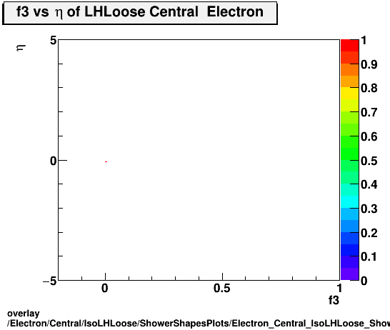 standard|NEntries: Electron/Central/IsoLHLoose/ShowerShapesPlots/Electron_Central_IsoLHLoose_ShowerShapesPlots_f3vseta.png