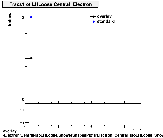 standard|NEntries: Electron/Central/IsoLHLoose/ShowerShapesPlots/Electron_Central_IsoLHLoose_ShowerShapesPlots_fracs1.png