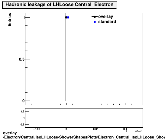 standard|NEntries: Electron/Central/IsoLHLoose/ShowerShapesPlots/Electron_Central_IsoLHLoose_ShowerShapesPlots_hadleak.png