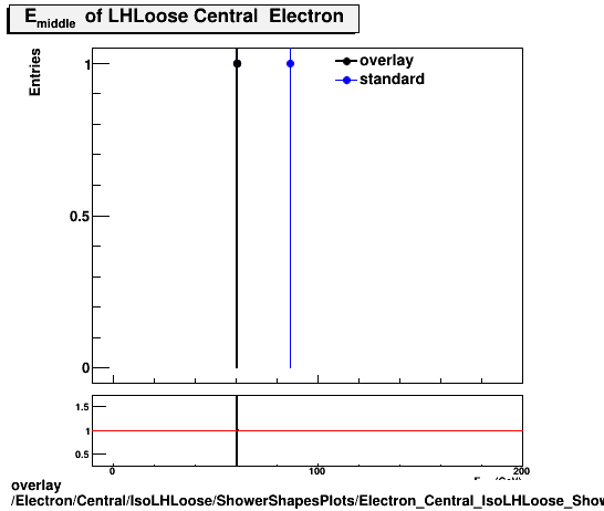 overlay Electron/Central/IsoLHLoose/ShowerShapesPlots/Electron_Central_IsoLHLoose_ShowerShapesPlots_middlee.png