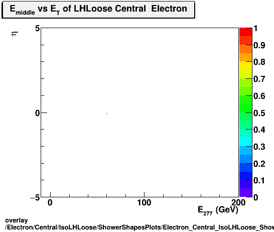 standard|NEntries: Electron/Central/IsoLHLoose/ShowerShapesPlots/Electron_Central_IsoLHLoose_ShowerShapesPlots_middleevseta.png