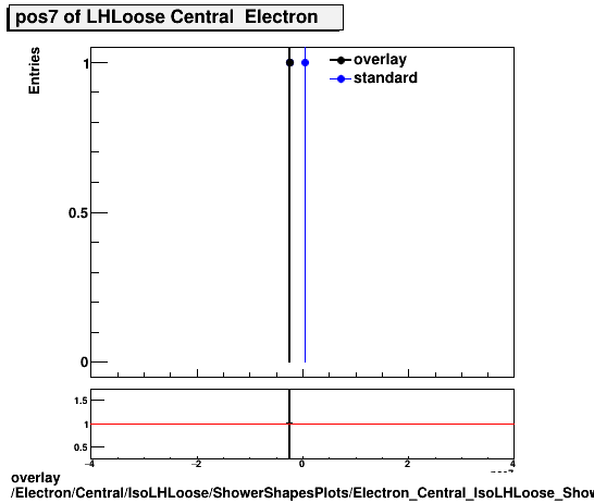 overlay Electron/Central/IsoLHLoose/ShowerShapesPlots/Electron_Central_IsoLHLoose_ShowerShapesPlots_pos7.png