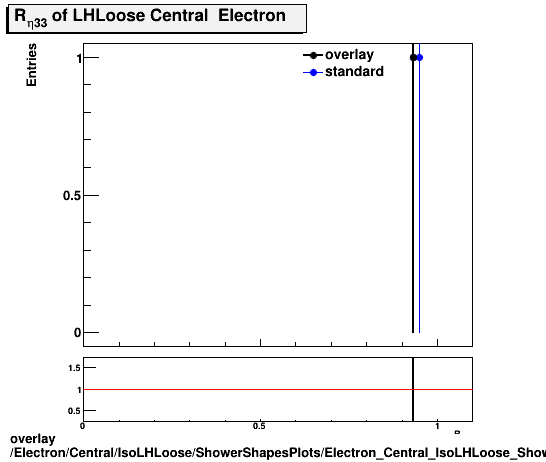 overlay Electron/Central/IsoLHLoose/ShowerShapesPlots/Electron_Central_IsoLHLoose_ShowerShapesPlots_reta33.png