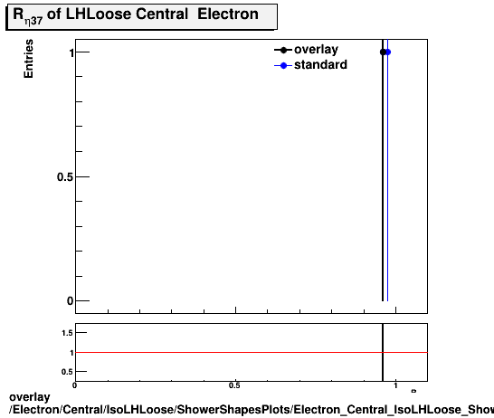 overlay Electron/Central/IsoLHLoose/ShowerShapesPlots/Electron_Central_IsoLHLoose_ShowerShapesPlots_reta37.png