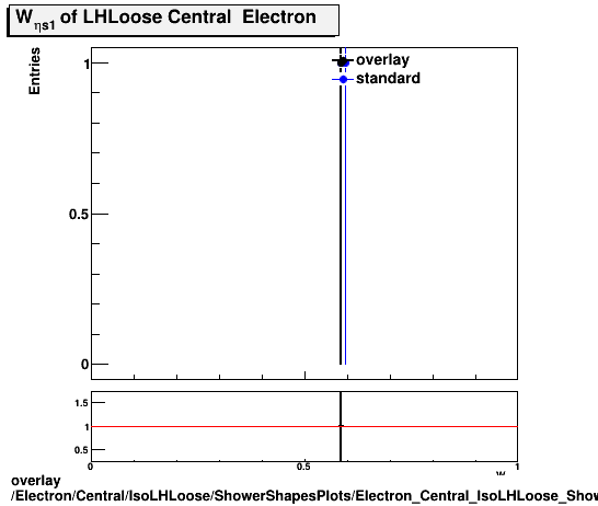 overlay Electron/Central/IsoLHLoose/ShowerShapesPlots/Electron_Central_IsoLHLoose_ShowerShapesPlots_weta1.png