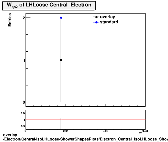 overlay Electron/Central/IsoLHLoose/ShowerShapesPlots/Electron_Central_IsoLHLoose_ShowerShapesPlots_weta2.png