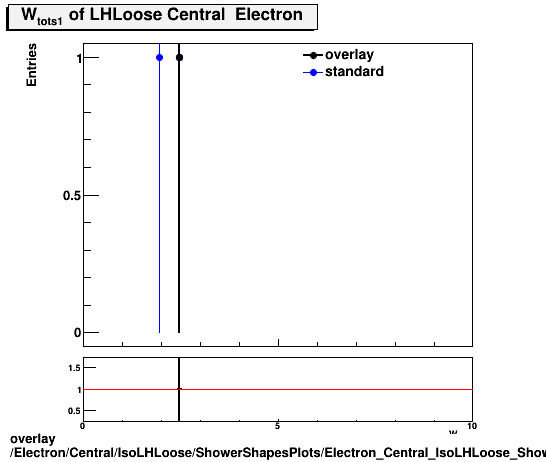 overlay Electron/Central/IsoLHLoose/ShowerShapesPlots/Electron_Central_IsoLHLoose_ShowerShapesPlots_wtots1.png