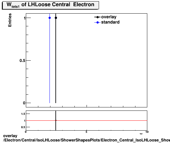 standard|NEntries: Electron/Central/IsoLHLoose/ShowerShapesPlots/Electron_Central_IsoLHLoose_ShowerShapesPlots_wtots1.png