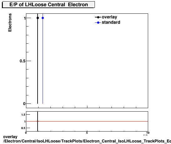 overlay Electron/Central/IsoLHLoose/TrackPlots/Electron_Central_IsoLHLoose_TrackPlots_EoverP.png