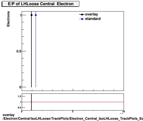 standard|NEntries: Electron/Central/IsoLHLoose/TrackPlots/Electron_Central_IsoLHLoose_TrackPlots_EoverP.png