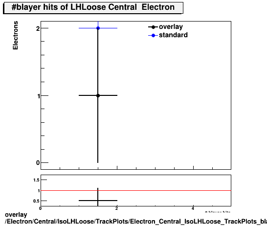 standard|NEntries: Electron/Central/IsoLHLoose/TrackPlots/Electron_Central_IsoLHLoose_TrackPlots_blayer.png