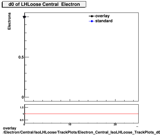 overlay Electron/Central/IsoLHLoose/TrackPlots/Electron_Central_IsoLHLoose_TrackPlots_d0.png