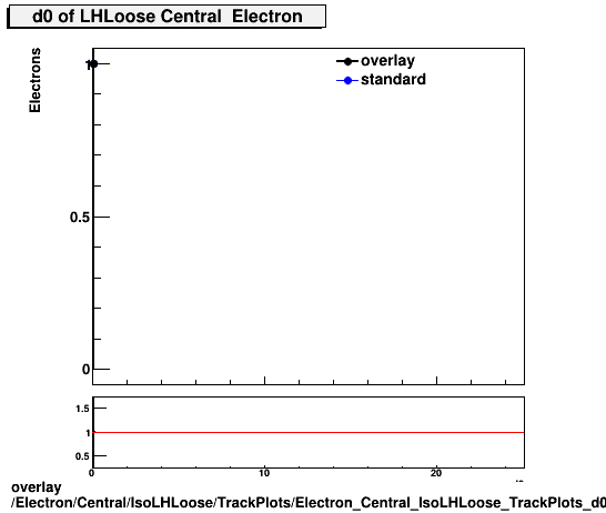 standard|NEntries: Electron/Central/IsoLHLoose/TrackPlots/Electron_Central_IsoLHLoose_TrackPlots_d0.png