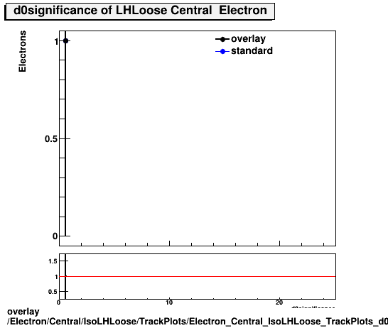 standard|NEntries: Electron/Central/IsoLHLoose/TrackPlots/Electron_Central_IsoLHLoose_TrackPlots_d0significance.png