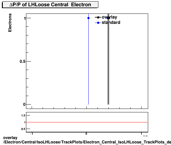 overlay Electron/Central/IsoLHLoose/TrackPlots/Electron_Central_IsoLHLoose_TrackPlots_deltaPoverP.png