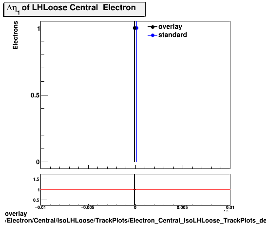 overlay Electron/Central/IsoLHLoose/TrackPlots/Electron_Central_IsoLHLoose_TrackPlots_deta.png