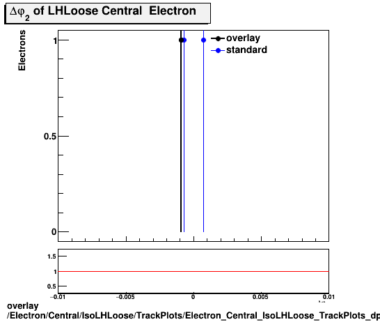 overlay Electron/Central/IsoLHLoose/TrackPlots/Electron_Central_IsoLHLoose_TrackPlots_dphi.png