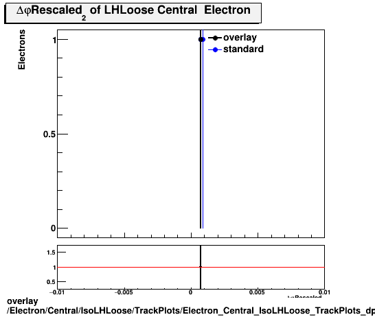 overlay Electron/Central/IsoLHLoose/TrackPlots/Electron_Central_IsoLHLoose_TrackPlots_dphirescaled.png