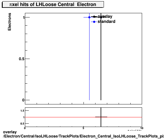 overlay Electron/Central/IsoLHLoose/TrackPlots/Electron_Central_IsoLHLoose_TrackPlots_pixel.png