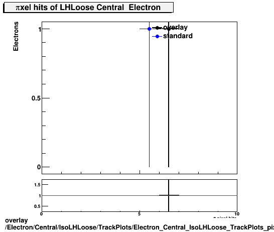 standard|NEntries: Electron/Central/IsoLHLoose/TrackPlots/Electron_Central_IsoLHLoose_TrackPlots_pixel.png