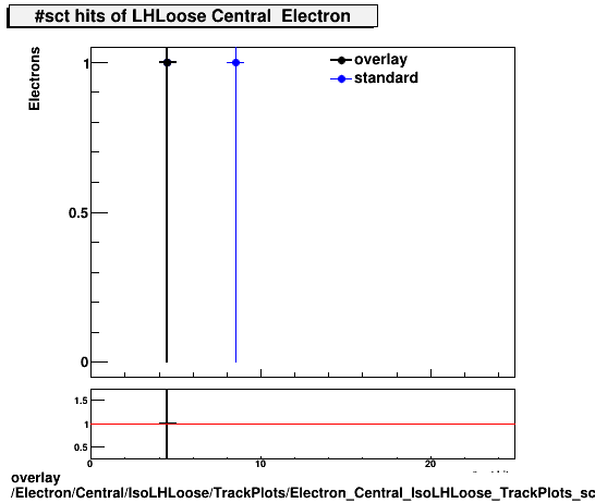 overlay Electron/Central/IsoLHLoose/TrackPlots/Electron_Central_IsoLHLoose_TrackPlots_sct.png