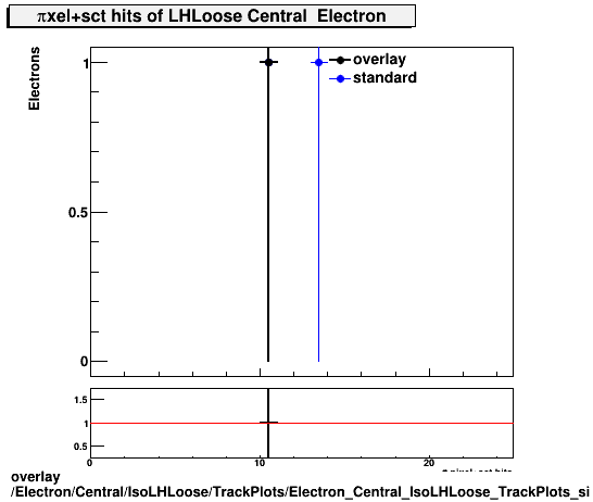 overlay Electron/Central/IsoLHLoose/TrackPlots/Electron_Central_IsoLHLoose_TrackPlots_si.png