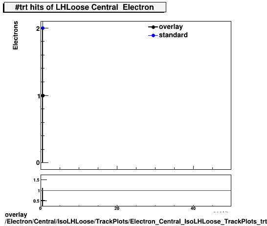 overlay Electron/Central/IsoLHLoose/TrackPlots/Electron_Central_IsoLHLoose_TrackPlots_trt.png