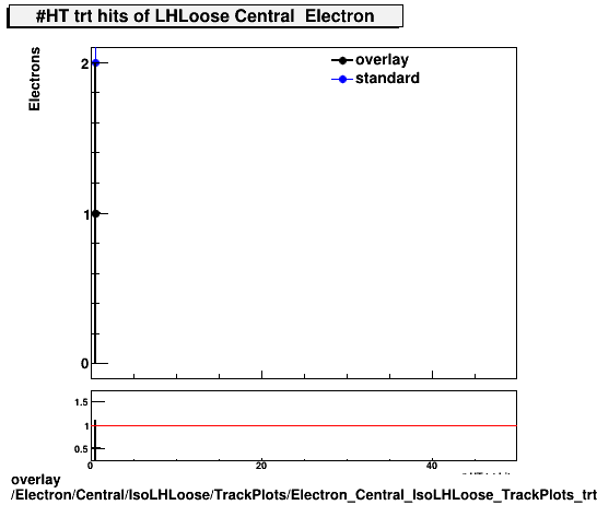 overlay Electron/Central/IsoLHLoose/TrackPlots/Electron_Central_IsoLHLoose_TrackPlots_trt_ht.png