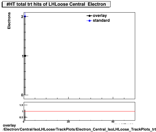 overlay Electron/Central/IsoLHLoose/TrackPlots/Electron_Central_IsoLHLoose_TrackPlots_trt_ht_total.png