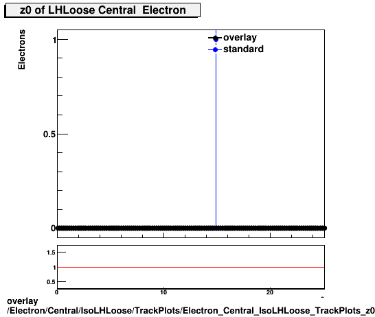 overlay Electron/Central/IsoLHLoose/TrackPlots/Electron_Central_IsoLHLoose_TrackPlots_z0.png