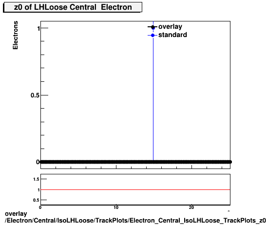 standard|NEntries: Electron/Central/IsoLHLoose/TrackPlots/Electron_Central_IsoLHLoose_TrackPlots_z0.png