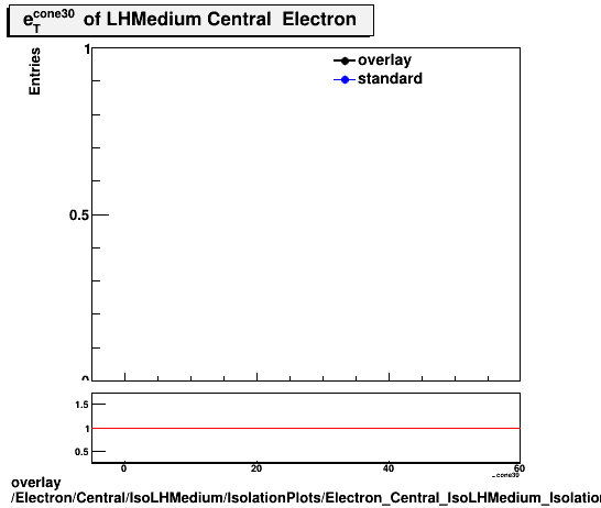 standard|NEntries: Electron/Central/IsoLHMedium/IsolationPlots/Electron_Central_IsoLHMedium_IsolationPlots_etcone30.png