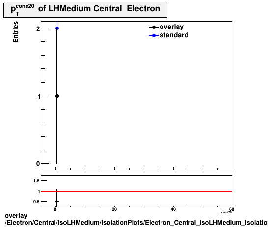 overlay Electron/Central/IsoLHMedium/IsolationPlots/Electron_Central_IsoLHMedium_IsolationPlots_ptcone20.png