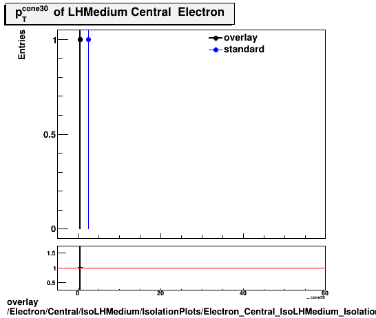 overlay Electron/Central/IsoLHMedium/IsolationPlots/Electron_Central_IsoLHMedium_IsolationPlots_ptcone30.png